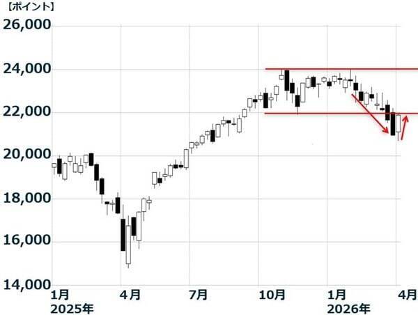 中東危機とAI不安でも底堅い日本株、長期視点で少しずつ投資（窪田真之）