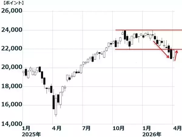 「中東危機とAI不安でも底堅い日本株、長期視点で少しずつ投資（窪田真之）」の画像