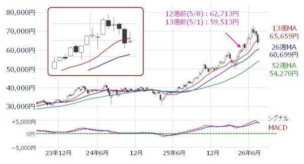日経平均「6万円割れ」の可能性も…指数の「下値・上値」めどは？今週の株価見通し