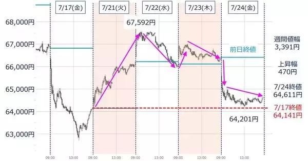 「日経平均「6万円割れ」の可能性も…指数の「下値・上値」めどは？今週の株価見通し」の画像