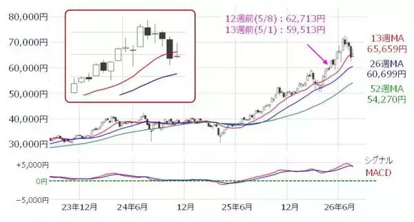 「日経平均「6万円割れ」の可能性も…指数の「下値・上値」めどは？今週の株価見通し」の画像