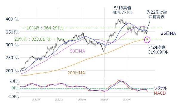 日経平均「6万円割れ」の可能性も…指数の「下値・上値」めどは？今週の株価見通し