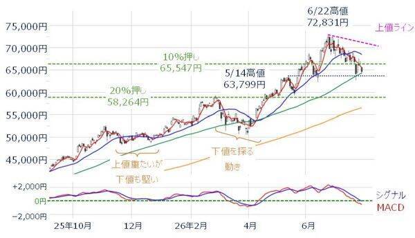 日経平均「6万円割れ」の可能性も…指数の「下値・上値」めどは？今週の株価見通し