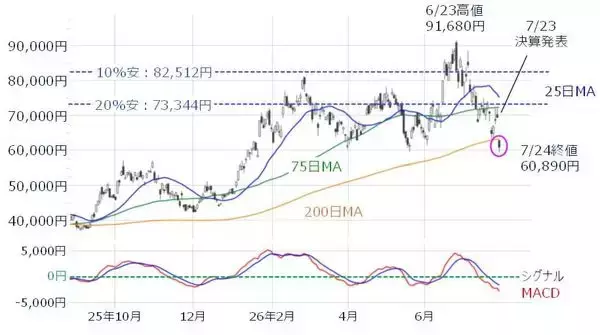 「日経平均「6万円割れ」の可能性も…指数の「下値・上値」めどは？今週の株価見通し」の画像