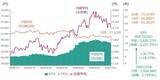 「日経平均「6万円割れ」の可能性も…指数の「下値・上値」めどは？今週の株価見通し」の画像8