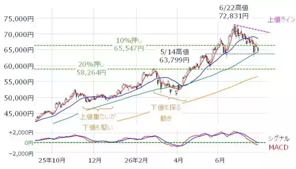 「日経平均「6万円割れ」の可能性も…指数の「下値・上値」めどは？今週の株価見通し」の画像
