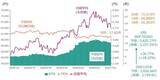 「日経平均「6万円割れ」の可能性も…指数の「下値・上値」めどは？今週の株価見通し」の画像9