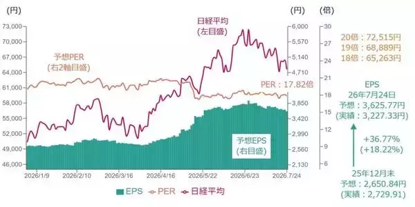 「日経平均「6万円割れ」の可能性も…指数の「下値・上値」めどは？今週の株価見通し」の画像
