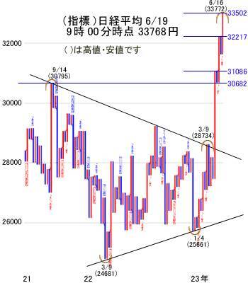 日経平均の堅調続く。さらなる上昇も期待できるが、まず3万4,000円を試す動きへ