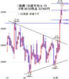 「日経平均の堅調続く。さらなる上昇も期待できるが、まず3万4,000円を試す動きへ」の画像2