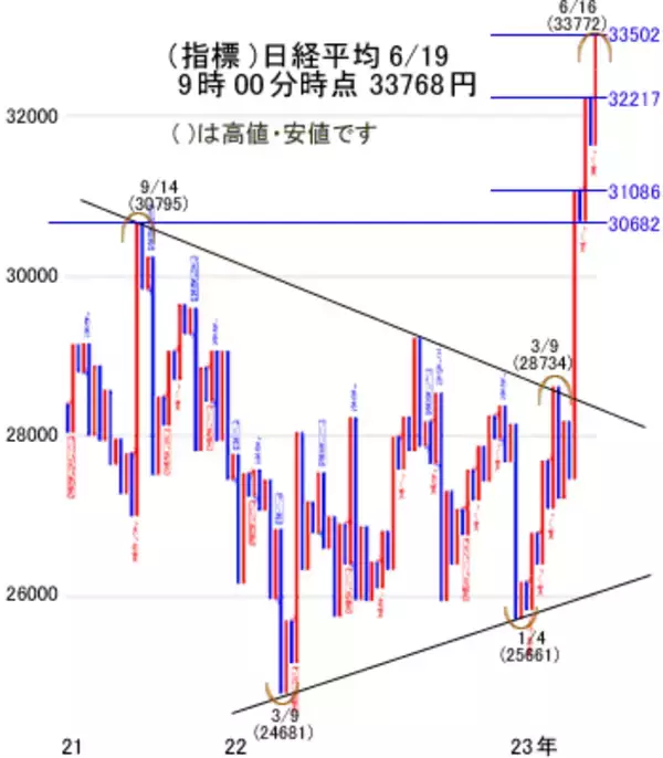 「日経平均の堅調続く。さらなる上昇も期待できるが、まず3万4,000円を試す動きへ」の画像