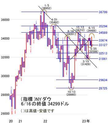 日経平均の堅調続く。さらなる上昇も期待できるが、まず3万4,000円を試す動きへ