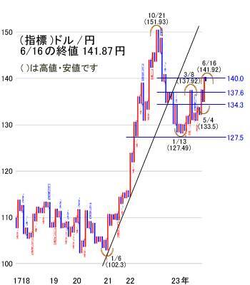 日経平均の堅調続く。さらなる上昇も期待できるが、まず3万4,000円を試す動きへ