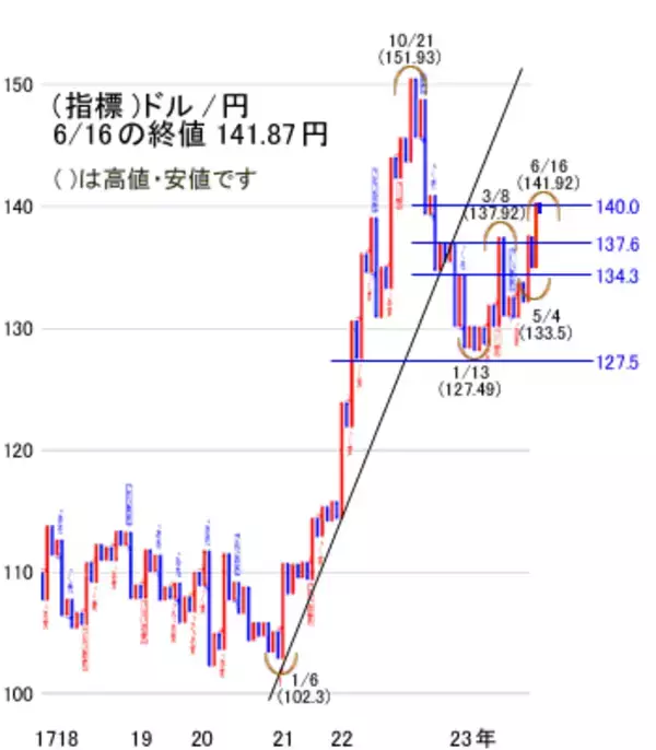 「日経平均の堅調続く。さらなる上昇も期待できるが、まず3万4,000円を試す動きへ」の画像