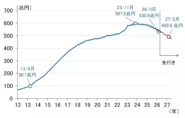 「日銀6月会合、利上げに加えて国債買い入れ方針の発表にも注目！（愛宕伸康）」の画像