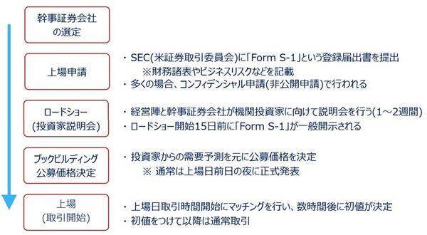 米国株市場のIPOで知っておきたいコト（土信田雅之）