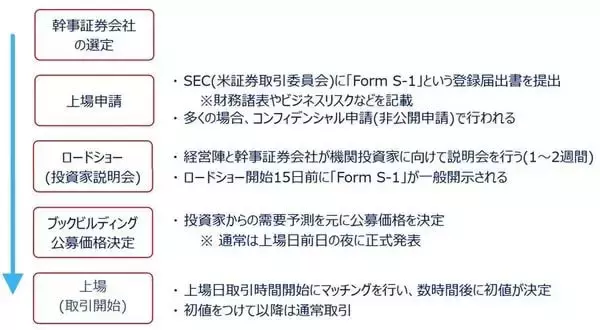 「米国株市場のIPOで知っておきたいコト（土信田雅之）」の画像