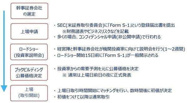 米国株市場のIPOで知っておきたいコト（土信田雅之）