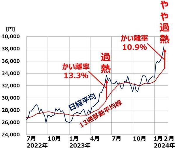 日経平均、一時3万8,865円！最高値に急接近もやや過熱？（窪田真之）