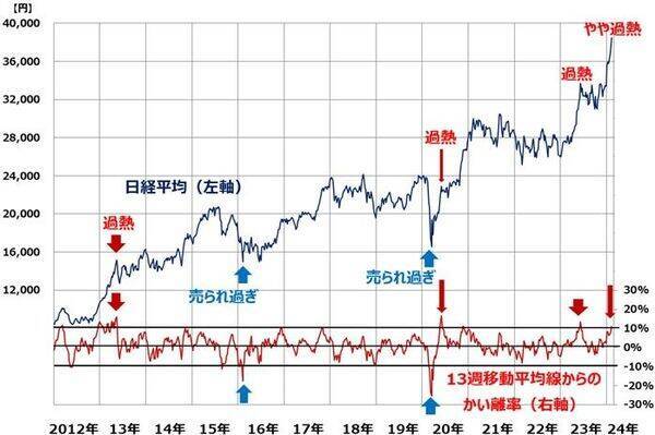 日経平均、一時3万8,865円！最高値に急接近もやや過熱？（窪田真之）