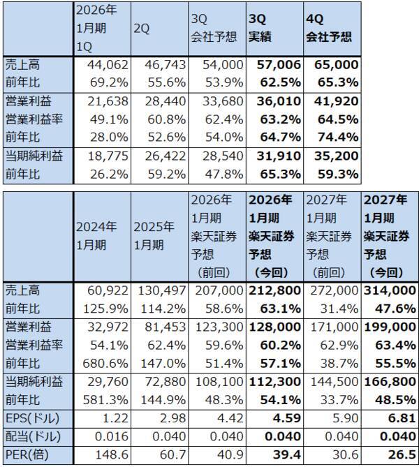決算レポート：エヌビディア（2026年1月期3Qは「Blackwell」本格出荷で業績好調）