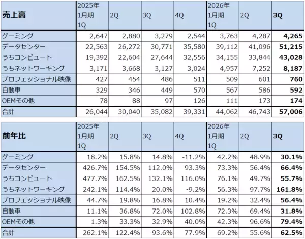 「決算レポート：エヌビディア（2026年1月期3Qは「Blackwell」本格出荷で業績好調）」の画像