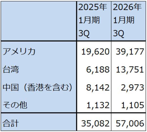 決算レポート：エヌビディア（2026年1月期3Qは「Blackwell」本格出荷で業績好調）