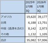 「決算レポート：エヌビディア（2026年1月期3Qは「Blackwell」本格出荷で業績好調）」の画像4
