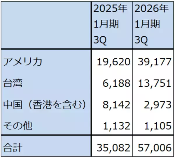 「決算レポート：エヌビディア（2026年1月期3Qは「Blackwell」本格出荷で業績好調）」の画像