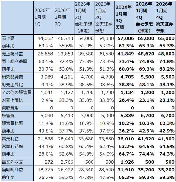 決算レポート：エヌビディア（2026年1月期3Qは「Blackwell」本格出荷で業績好調）