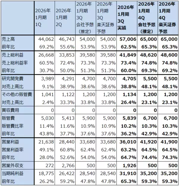 「決算レポート：エヌビディア（2026年1月期3Qは「Blackwell」本格出荷で業績好調）」の画像