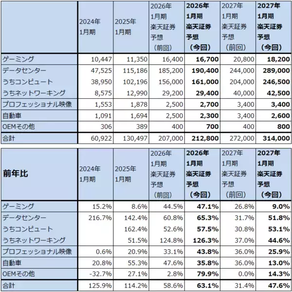 「決算レポート：エヌビディア（2026年1月期3Qは「Blackwell」本格出荷で業績好調）」の画像
