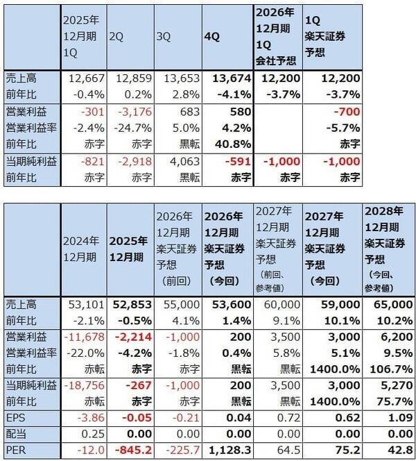 決算レポート：インテル（ウェハ生産の遅れで今1Qは営業赤字か）