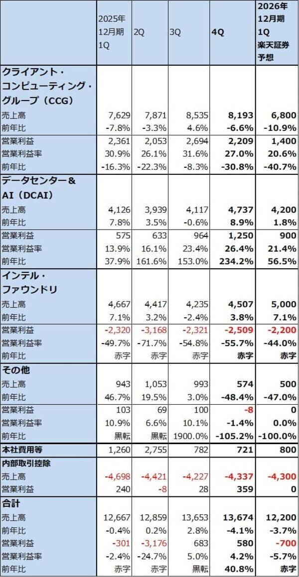 決算レポート：インテル（ウェハ生産の遅れで今1Qは営業赤字か）