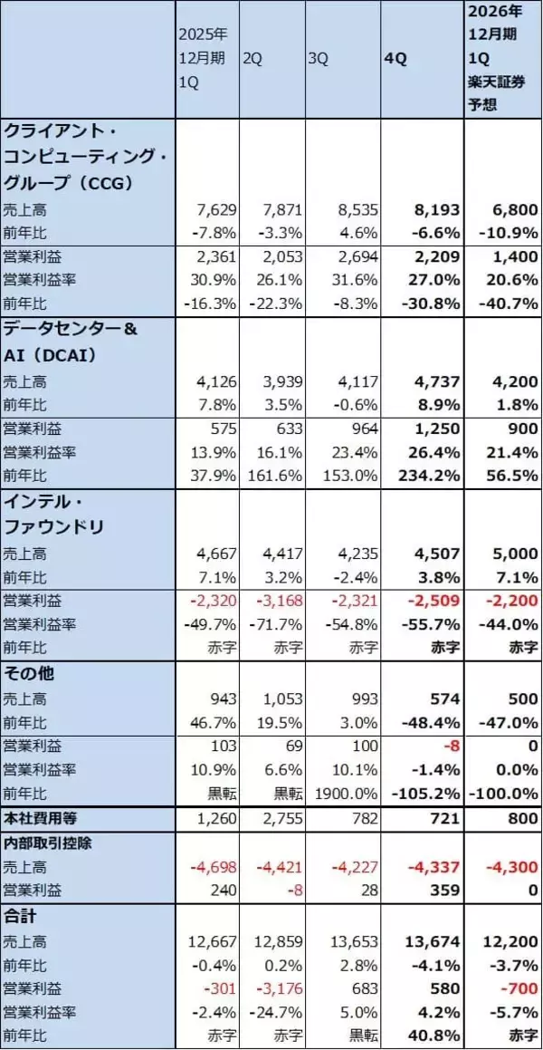 「決算レポート：インテル（ウェハ生産の遅れで今1Qは営業赤字か）」の画像