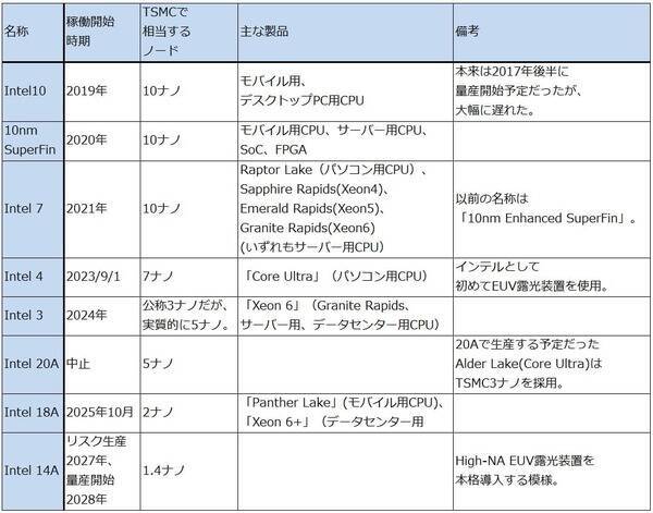 決算レポート：インテル（ウェハ生産の遅れで今1Qは営業赤字か）