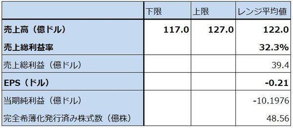 決算レポート：インテル（ウェハ生産の遅れで今1Qは営業赤字か）