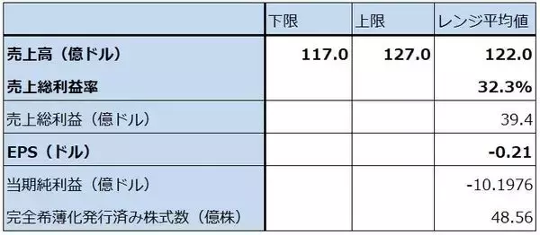 「決算レポート：インテル（ウェハ生産の遅れで今1Qは営業赤字か）」の画像