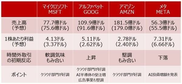米主要IT決算で見えたAI・半導体相場の変化（土信田雅之）