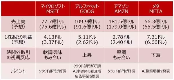 「米主要IT決算で見えたAI・半導体相場の変化（土信田雅之）」の画像