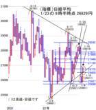 「今週は、25日移動平均線を超えて、次は200日移動平均線を超えられるか」の画像2