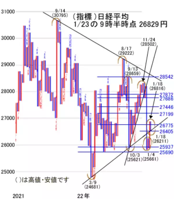 「今週は、25日移動平均線を超えて、次は200日移動平均線を超えられるか」の画像