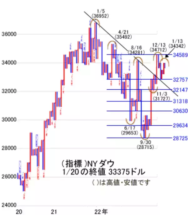 「今週は、25日移動平均線を超えて、次は200日移動平均線を超えられるか」の画像
