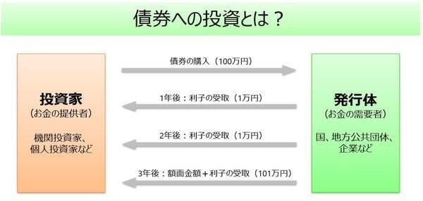 【保存版】実は初心者にオススメな「個人向け国債」！三つのタイプと六つのメリットを解説