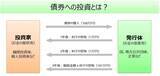 「【保存版】実は初心者にオススメな「個人向け国債」！三つのタイプと六つのメリットを解説」の画像2