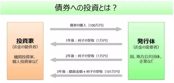 「【保存版】実は初心者にオススメな「個人向け国債」！三つのタイプと六つのメリットを解説」の画像