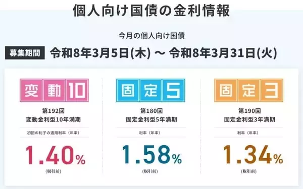 「【保存版】実は初心者にオススメな「個人向け国債」！三つのタイプと六つのメリットを解説」の画像