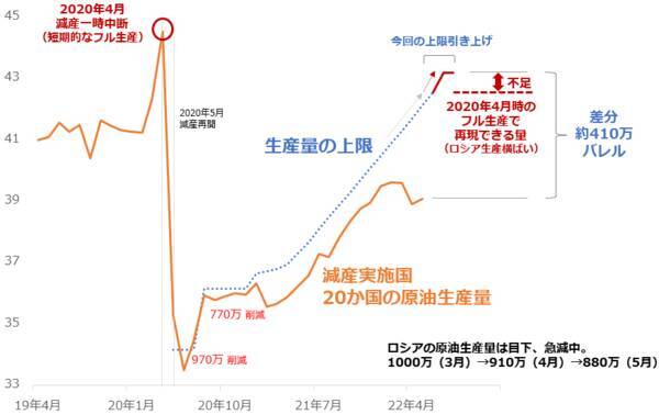 原油・石油株がOPEC増産で急騰！＆「ロシアの弱点」とは？