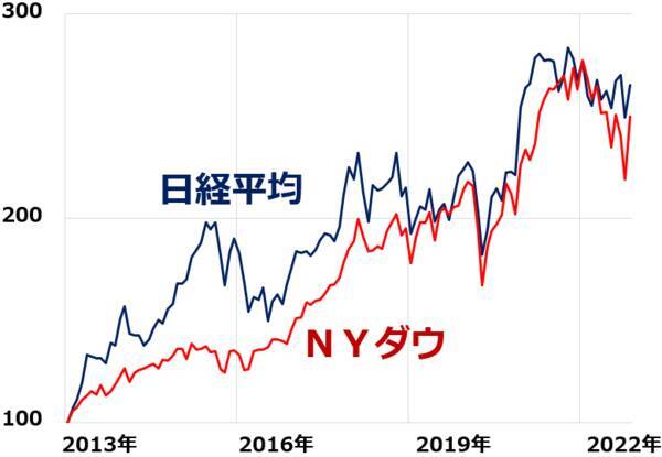 米国株＆日本株「ダブル積立」が資産形成に良いと考える理由（その2）
