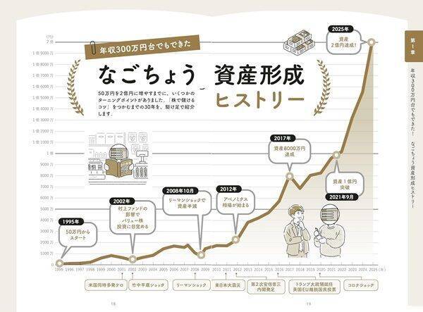 『2億稼げる　なごちょう式　低リスク超分散株投資』【書籍紹介】